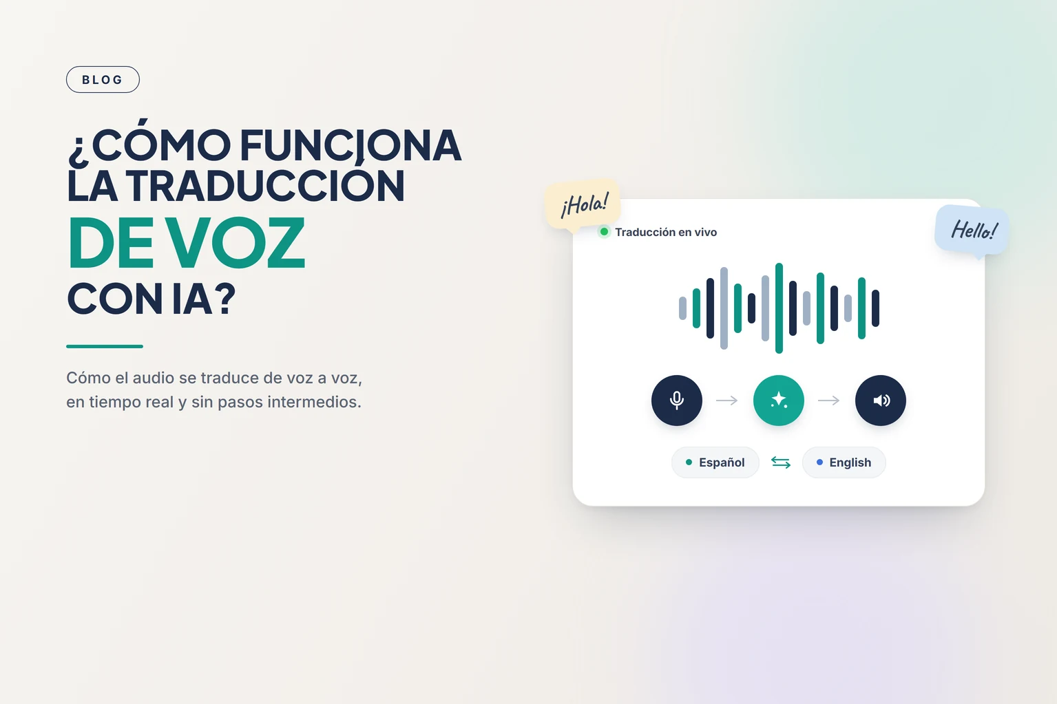 Ilustración de traducción de voz en vivo: una onda de sonido que pasa por micrófono, IA y parlante, con los idiomas español e inglés.